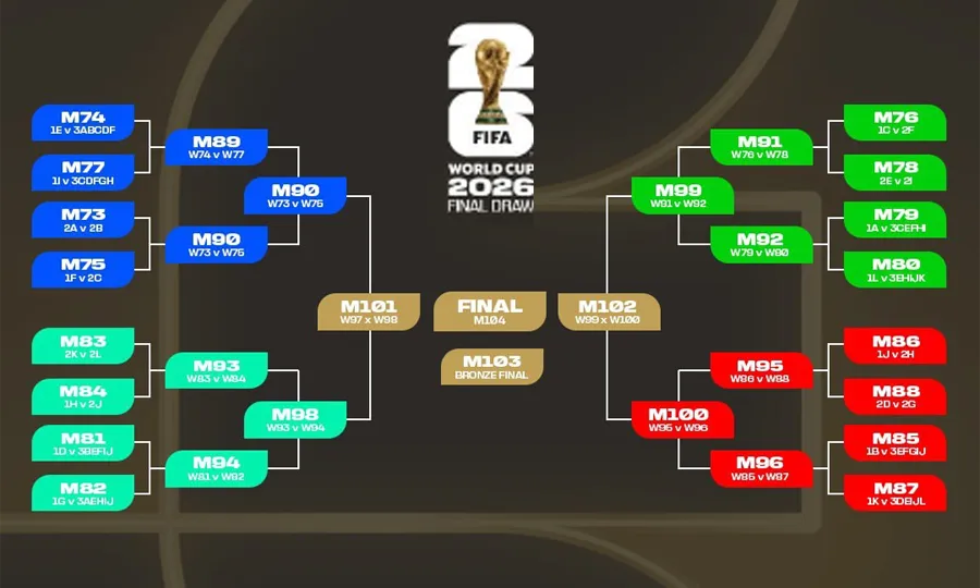 گروه بندی جام جهانی ۲۰۲۶